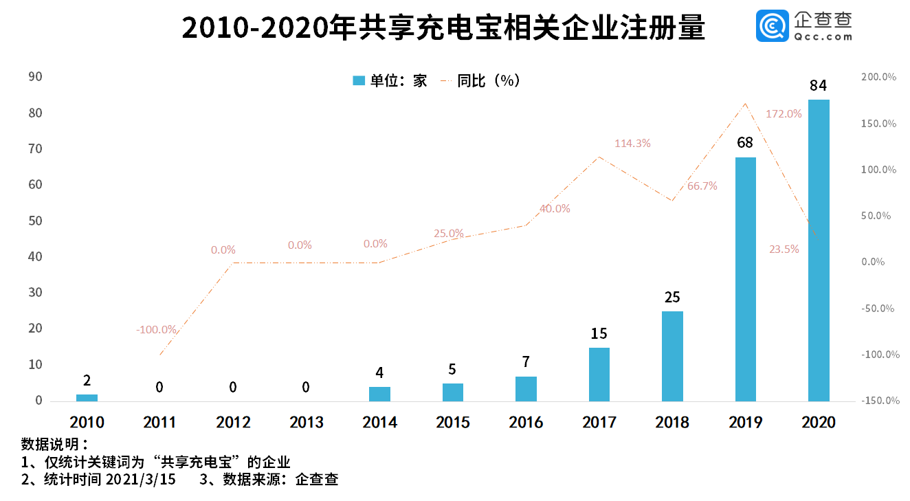 共享充電寶集體漲價(jià)！我國現(xiàn)有共享充電寶企業(yè)213家